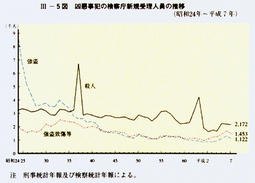 III-5図　凶悪事犯の検察庁新規受理人員の推移(昭和24年～平成7年)