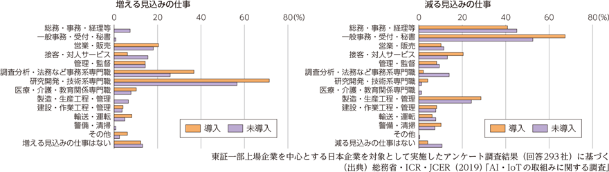 図表1-3-2-10　日本企業アンケート調査結果による今後3～5年で増える（減る）見込みの仕事