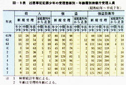 III-10表　来日外国人による凶悪事犯の検察庁新規受理人員(平成5年～7年)