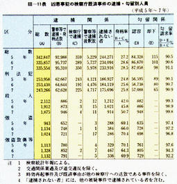 III-11表　凶悪事犯の検察庁既済事件の逮捕・勾留別人員(平成5年～7年)