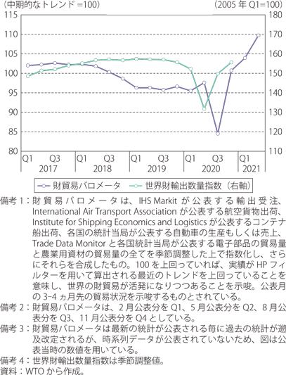 第Ⅰ-1-1-11図　財貿易バロメータと財輸出数量指数