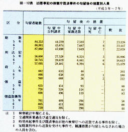 III-12表　凶悪事犯の検察庁既済事件の勾留後の措置別人員(平成5年～7年)