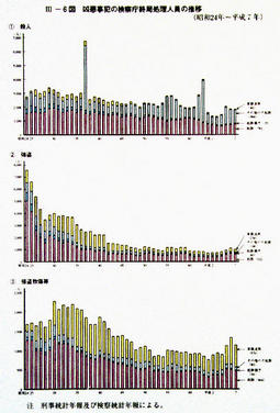 III-6図　凶悪事犯の検察庁終局処理人員の推移(昭和24年～平成7年)