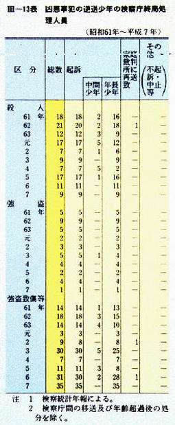 III-13表　凶悪事犯の逆送少年の検察庁終局処理人員(昭和61年～平成7年)