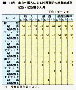 III-14表　来日外国人による凶悪事犯の出身地域別起訴・起訴猶予人員(平成5年～7年)