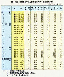 III-15表　凶悪事犯の不起訴処分における理由別構成比(平成3年～7年)