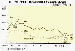 III-7図　通常第一審における凶悪事犯終局処理人員の推移(昭和27年～平成6年)