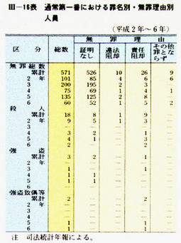 III-16表　通常第一番における罪名別・無罪理由別人員(平成2年～6年)