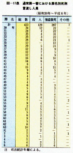 III-17表　通常第一審における罪名別死刑言渡し人員(昭和30年～平成6年)