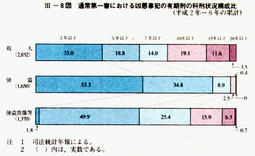 III-8図　通常第一審における凶悪事犯の有期刑の科刑状況構成比(平成2年～6年の累計)