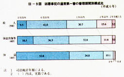 III-9図　凶悪事犯の通常第一審の審理期間別構成比(平成6年)