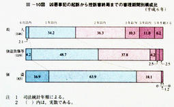 III-10図　凶悪事犯の起訴から控訴審終局までの審理期間別構成比(平成6年)