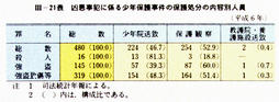 III-21表　凶悪事犯に係る少年保護事件の保護処分の内容別人員(平成6年)