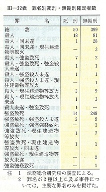 III-22表　罪名別死刑・無期刑確定者数