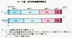 III-11図　犯行時年齢層別構成比