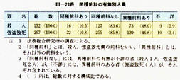 III-23表　同種前科の有無別人員