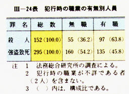 III-24表　犯行時の職業の有無別人員