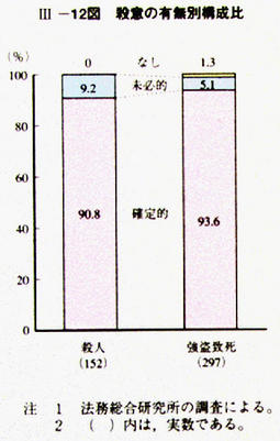 III-12図　殺意の有無別構成比