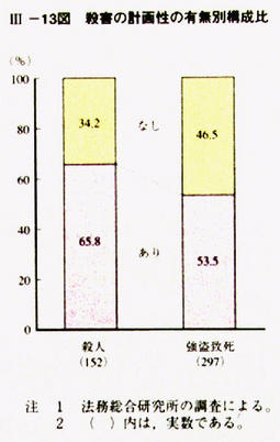 III-13図　殺害の計画性の有無別構成比