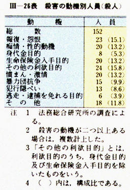 III-26表　殺害の動機別人員(殺人)