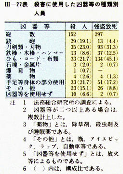 III-27表　殺害に使用した凶器等の種類別人員