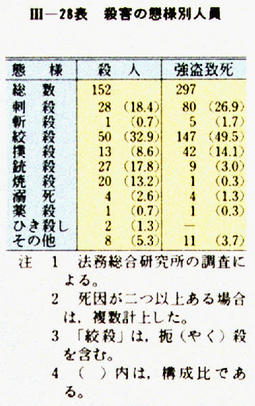 III-28表　殺害の態様別人員