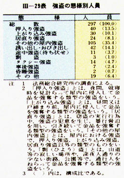 III-29表　強盗の態様別人員