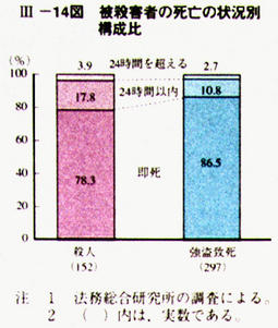 III-14図　被殺害者の死亡の状況別構成比