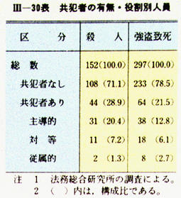 III-30表　共犯者の有無・役割別人員