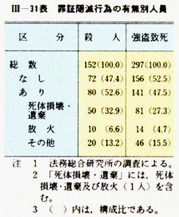 III-31表　罪証隠滅行為の有無別人員