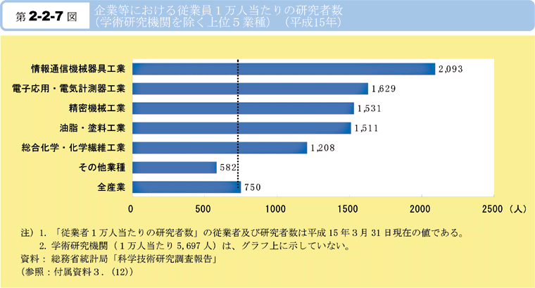 第2-2-7図　企業等における従業員1万人当たりの研究者数(学術研究機関を除く上位5業種)(平成15年)