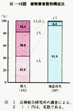 III-15図　被殺害者数別構成比