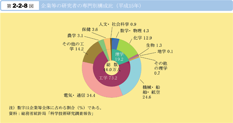 第2-2-8図　企業等の研究者の専門別構成比(平成15年)