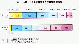 III-16図　主たる被殺害者の年齢層別構成比