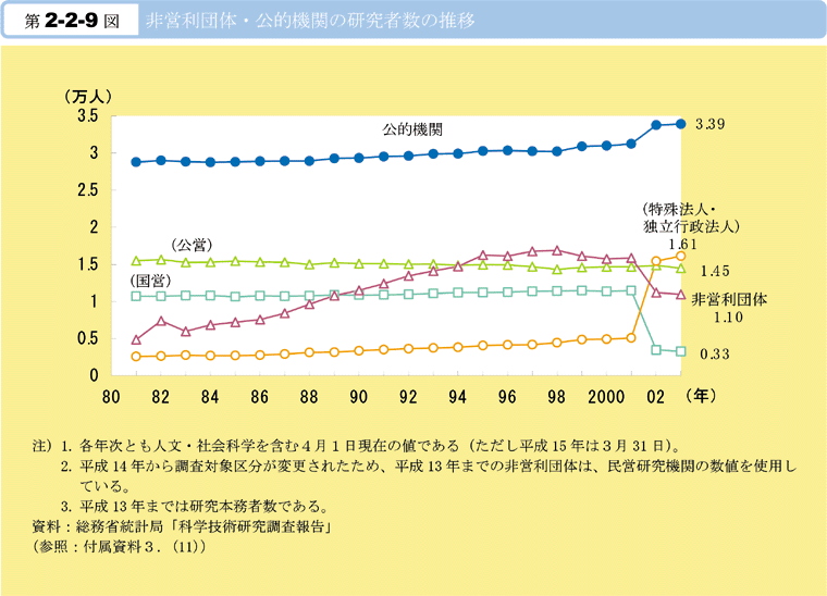 第2-2-9図　非営利団体・公的機関の研究者数の推移