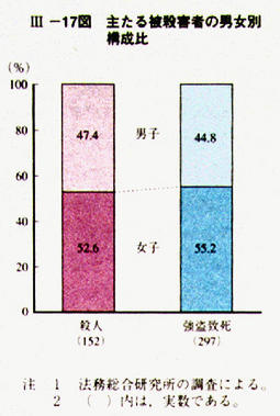 III-17図　主たる被殺害者の男女別構成比