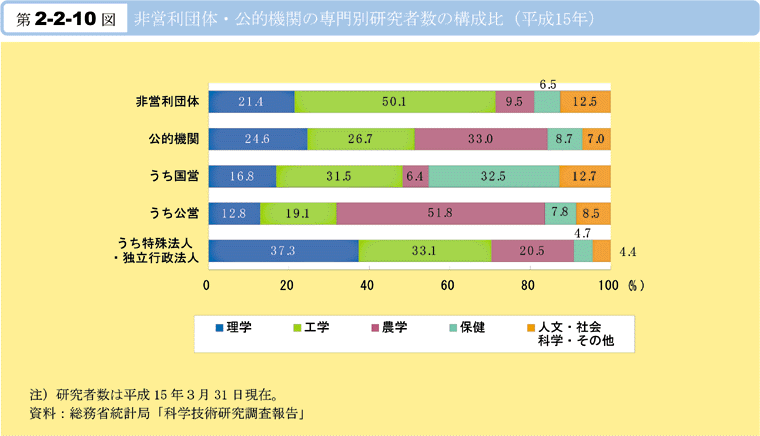 第2-2-10図　非営利団体・公的機関の専門別研究者数の構成比(平成15年)