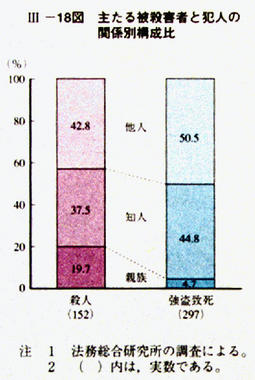 III-18図　主たる被殺害者と犯人の関係別構成比