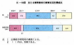 III-19図　主たる被殺害者の被害状況別構成比