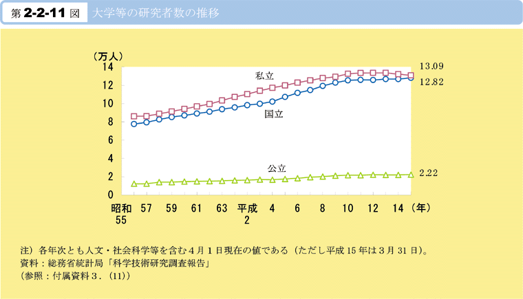 第2-2-11図　大学等の研究者数の推移