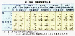 III-32表　被殺害者数別人員