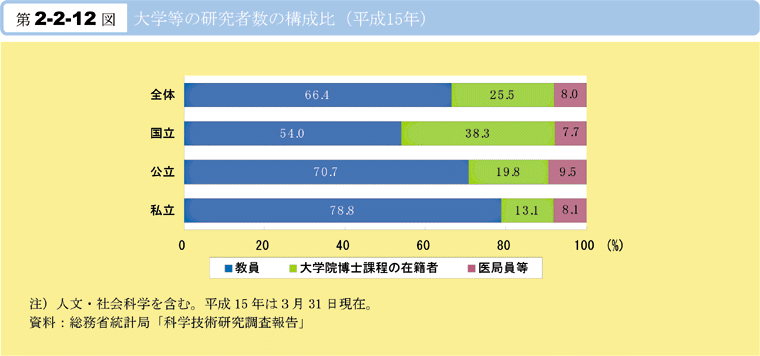 第2-2-12図　大学等の研究者数の構成比(平成15年)