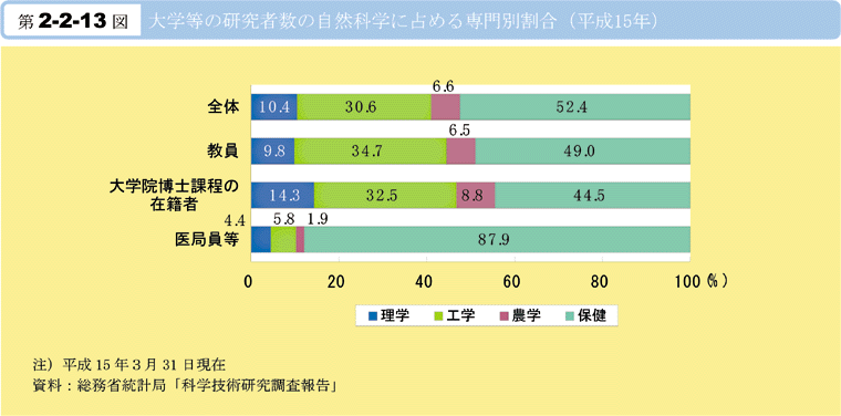 第2-2-13図　大学等の研究者数の自然科学に占める専門別割合(平成15年)