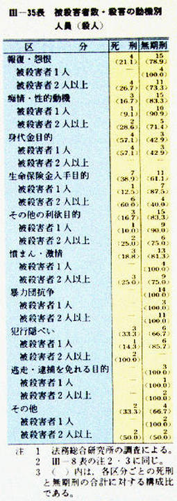 III-35表　被殺害者数・殺害の動機別人員(殺人)