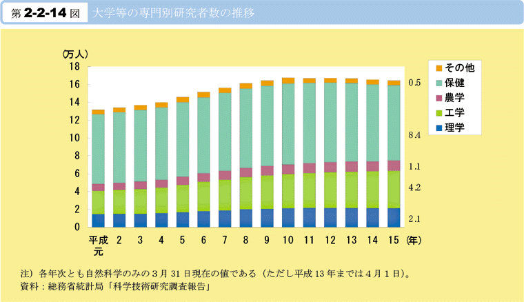 第2-2-14図　大学等の専門別研究者数の推移