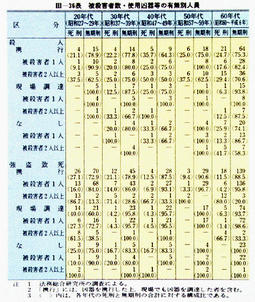 III-36表　被殺害者数・使用凶器等の有無別人員