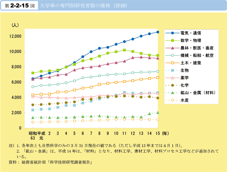 第2-2-15図　大学等の専門別研究者数の推移(詳細)