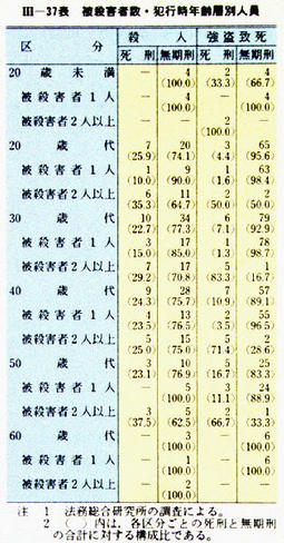 III-37表　被殺害者数・犯行時年齢層別人員