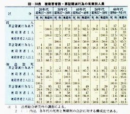 III-38表　被殺害者数・罪証隠滅行為の有無別人員