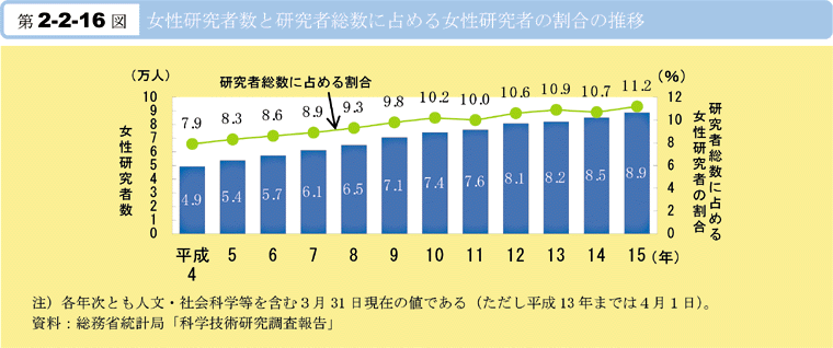 第2-2-16図　女性研究者数と研究者総数に占める女性研究者の割合の推移